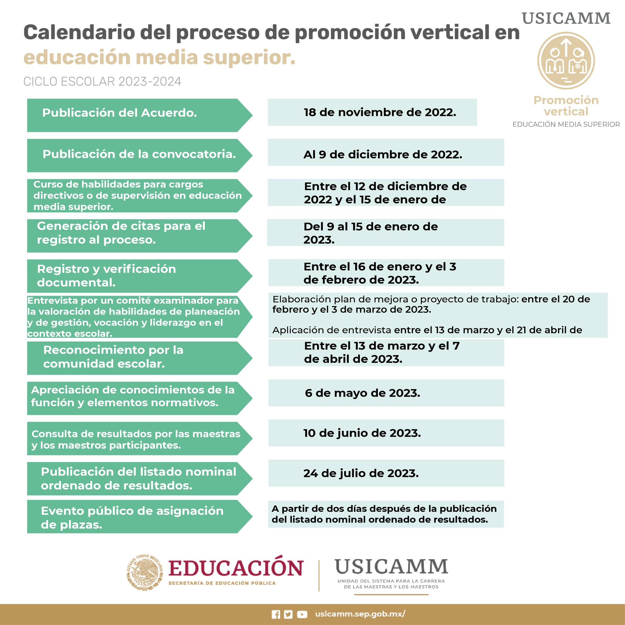 Promoción Vertical, Horas Adicionales Y Admisión Docente 2022 | PONENTE